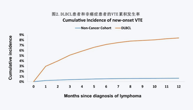 【CANCER】高齡DLBCL患者靜脈血栓栓塞風(fēng)險增加7.6倍，高?；颊咝桀A(yù)防