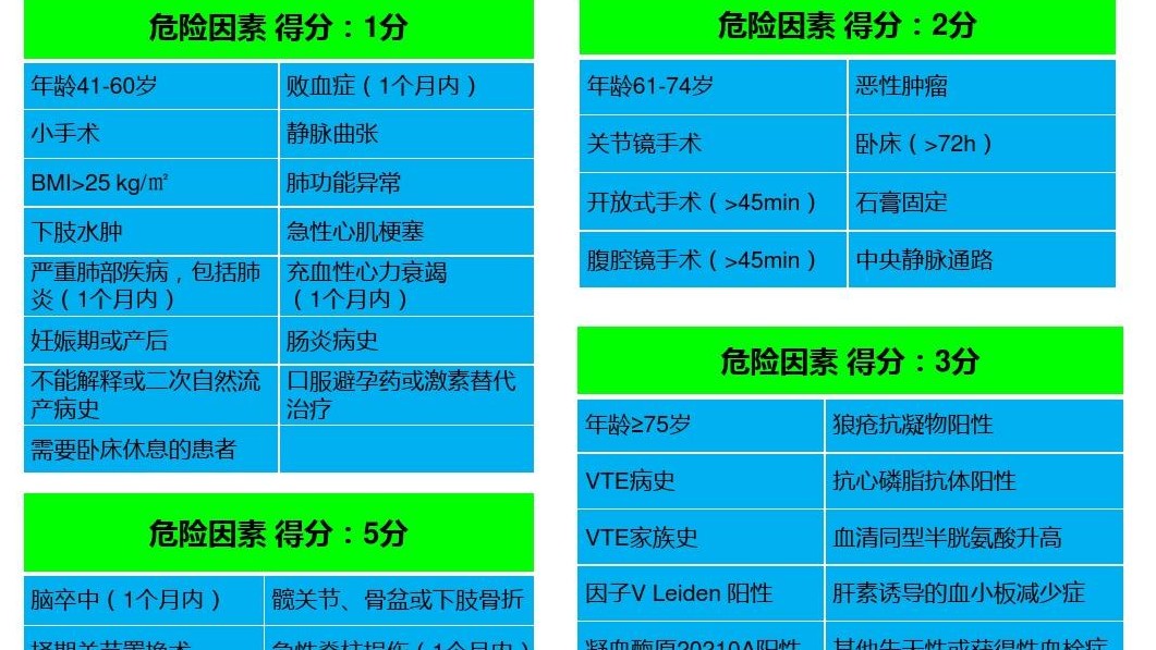關(guān)于Caprini評分中惡性腫瘤、化療、中心靜脈置管等概念的界定與評分