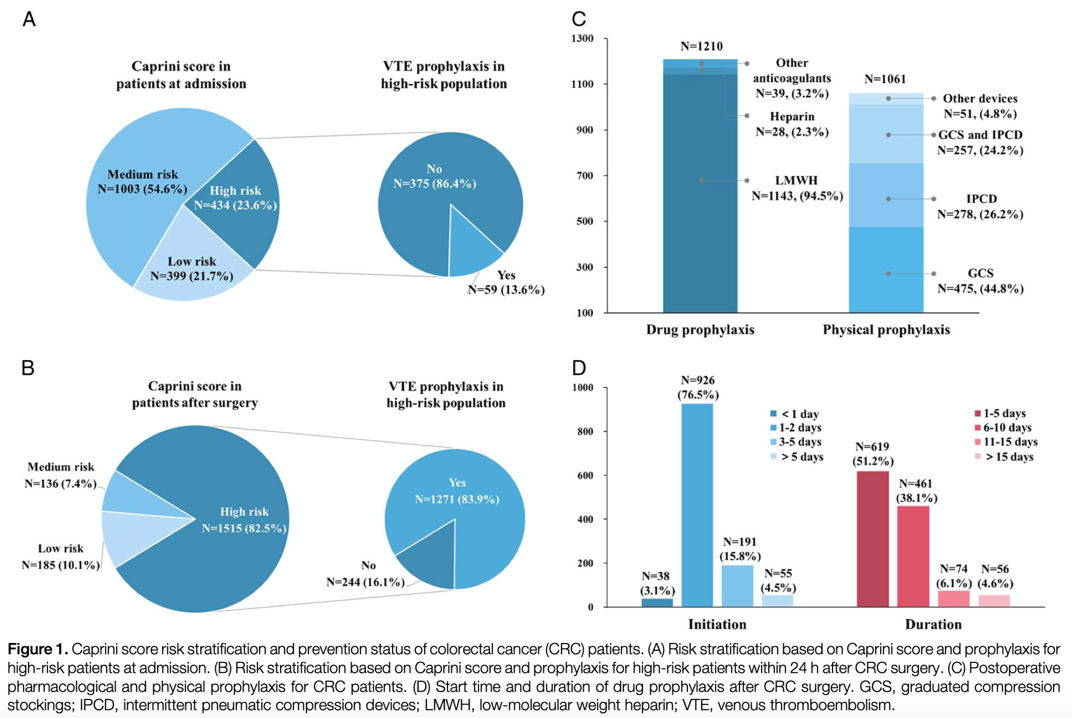 中國專家團(tuán)隊(duì)首次闡述中國結(jié)直腸癌患者術(shù)后 靜脈血栓栓塞(VTE)發(fā)生率、預(yù)防和預(yù)測模型
