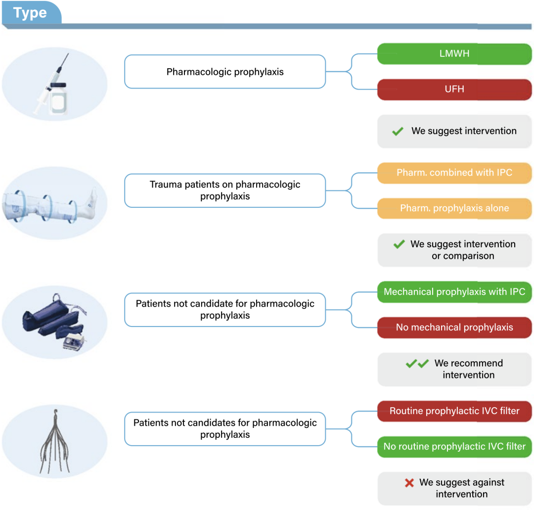 成人創(chuàng)傷后VTE預防指南