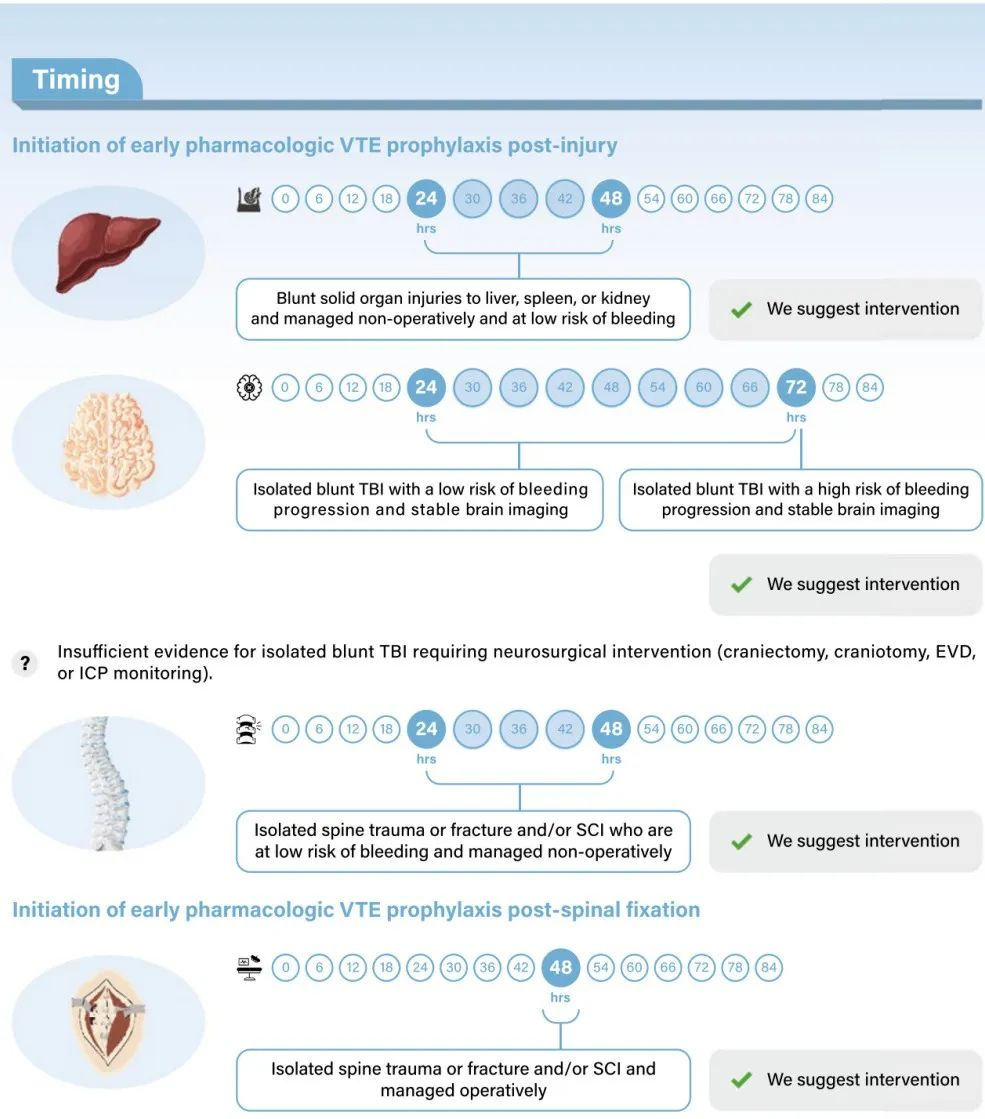 成人創(chuàng)傷后VTE預防指南
