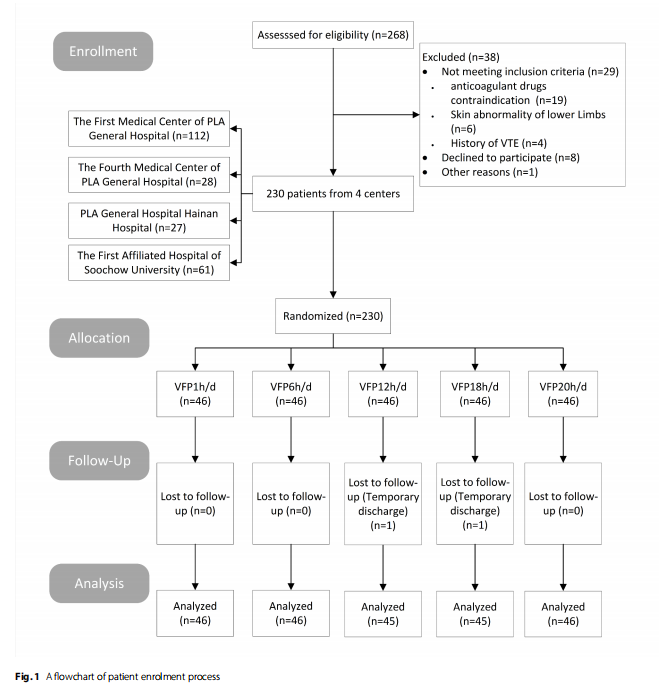 不同靜脈足泵應(yīng)用時間對髖關(guān)節(jié)和膝關(guān)節(jié)置換術(shù)后靜脈血栓栓塞的預(yù)防效果：一項多中心前瞻性臨床試驗