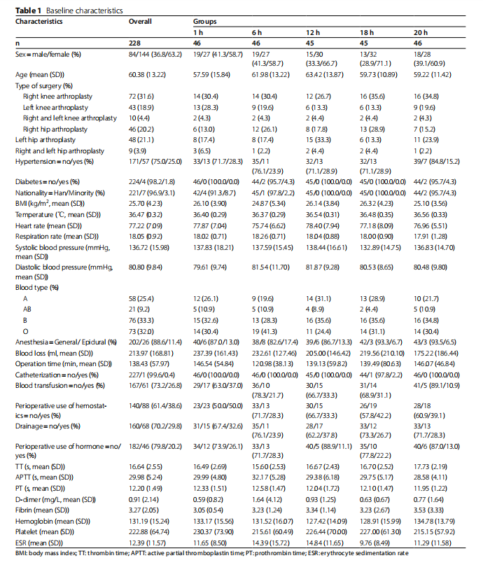 不同靜脈足泵應(yīng)用時間對髖關(guān)節(jié)和膝關(guān)節(jié)置換術(shù)后靜脈血栓栓塞的預(yù)防效果：一項多中心前瞻性臨床試驗