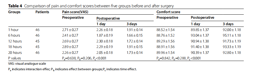 不同靜脈足泵應(yīng)用時間對髖關(guān)節(jié)和膝關(guān)節(jié)置換術(shù)后靜脈血栓栓塞的預(yù)防效果：一項多中心前瞻性臨床試驗
